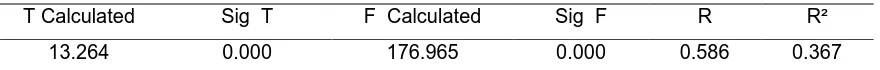 Table (6) shows the relationship between independent variable (administrative empowerment) 