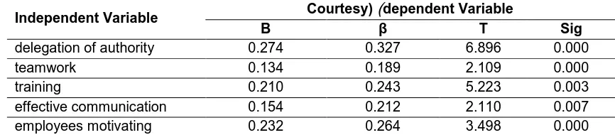 Table 11: Multiple regression analysis results for impact of administrative 