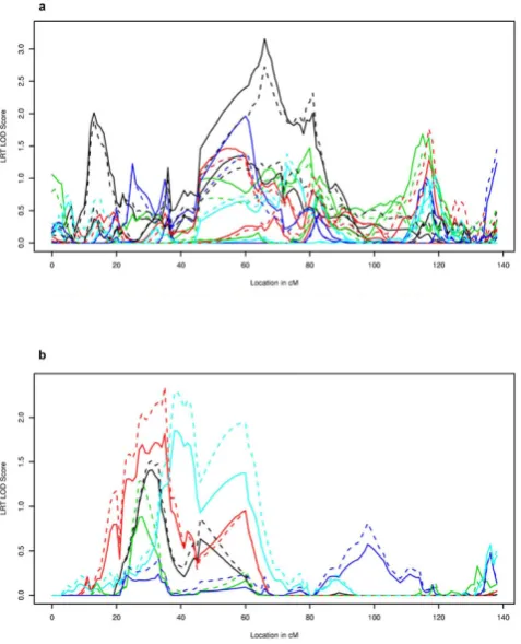 Figure 1LDL Visit 1: linkage statistics (a) and TG average:linkage statistics (b). LOD score on chromosome 11:linkage score statistic (solid lines) and LRT (dashed lines).Simulation 1, black; 2, red; 3, green; 4, dark blue; 5, light blue.