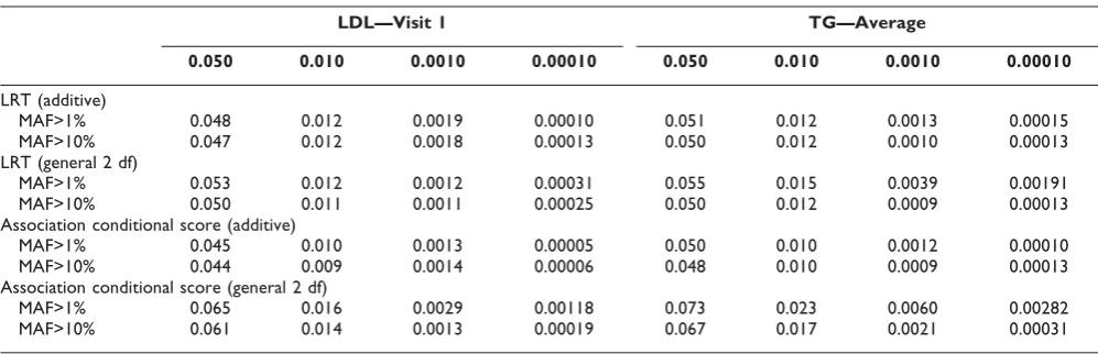 Table 1: Type I error