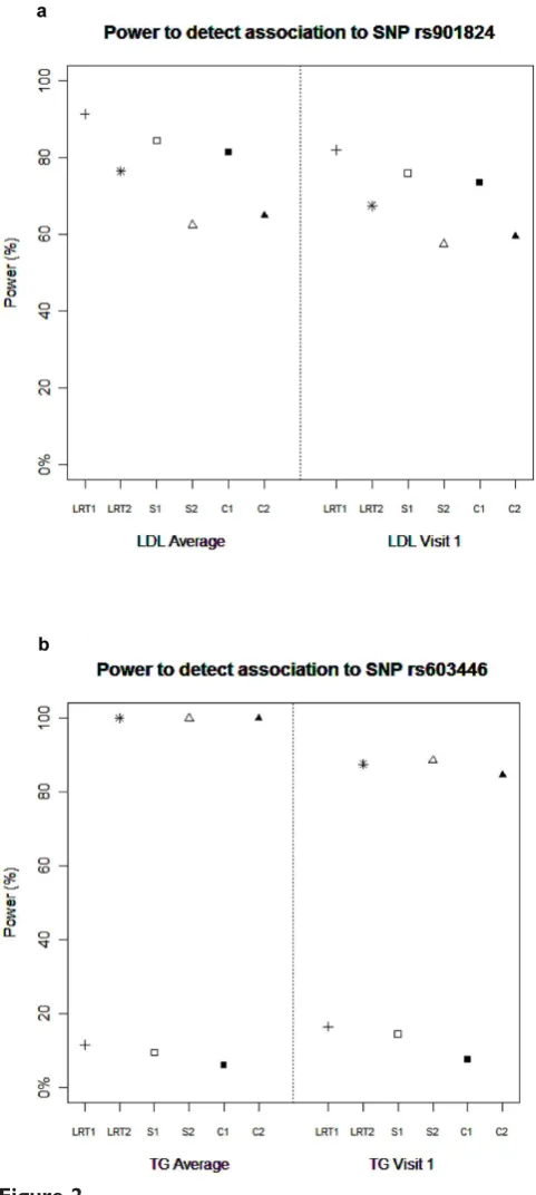 Figure 2Power to detect association to SNP rs901824 (a) andSNP rs603446 (b). Power for association statistics onchromosome 11