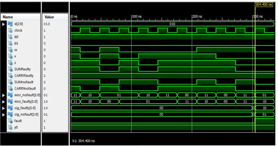 Figure 6 to Figure 11 shows the simulation results of BILBO methodology for test circuits 