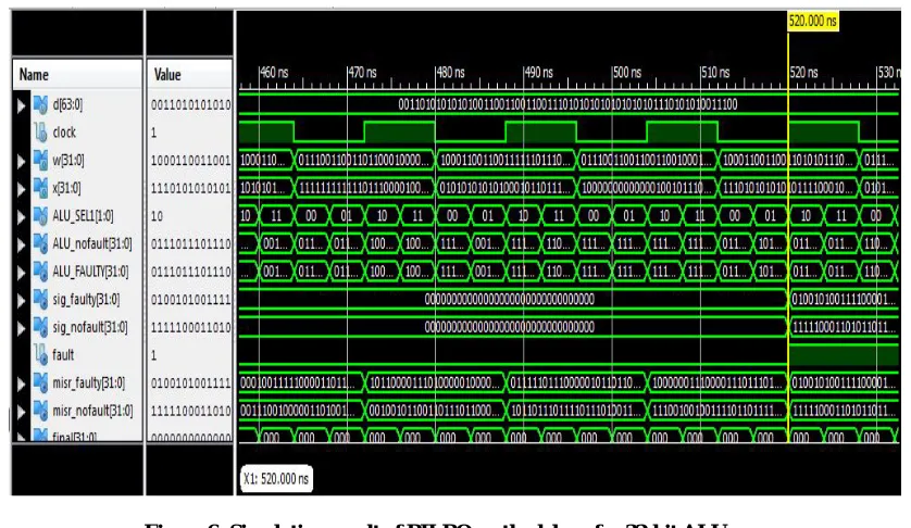 Figure 6: Simulation result of BILBO methodology for 32-bit ALU   