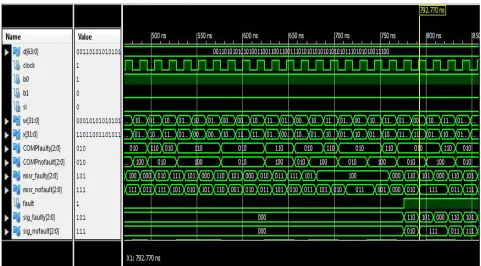 Figure 10: Simulation result of BILBO methodology for 32-bit magnitude comparator  