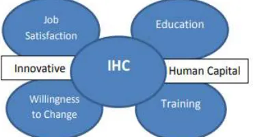 Figure 1: Elements of Human capital 