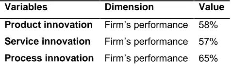 Table 1: Summary of variables used for the estimation of the effect of IHC on firms‟ performance 