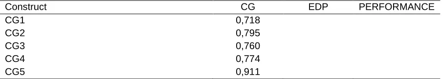 Table 7. Convergent Validity Testing Results with Outer Loading 