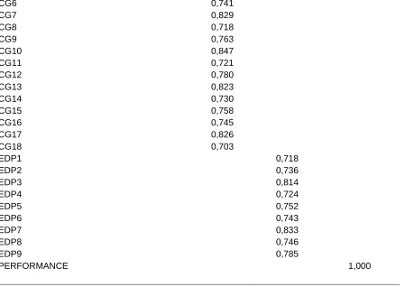 Table 8. Convergent Validity Testing Results with AVE 