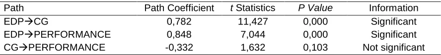 Table 11. Path Coefficient Testing Results 