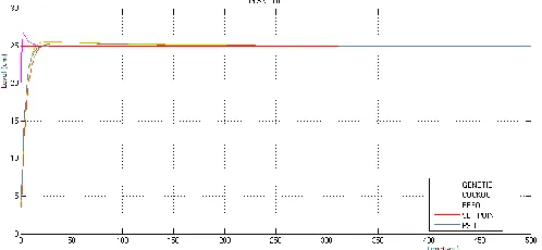 Figure 4. Output Response of optimization techniques    