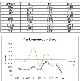 Table 5 : Time domain analysis of Tuning methods and optimization Techniques  