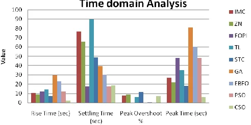 Figure 13. Graphical representation of the Time domain Analysis 