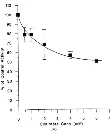 Figure 3.3. The Effect of Gofibmte on Fatty Acid Synthesis in Primaiy Rat