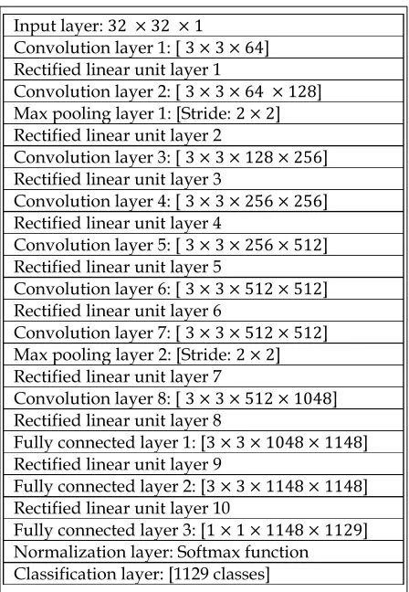 Fig. 2:  Architecture of convolutional neural networks – R-CNN and P-CNN 