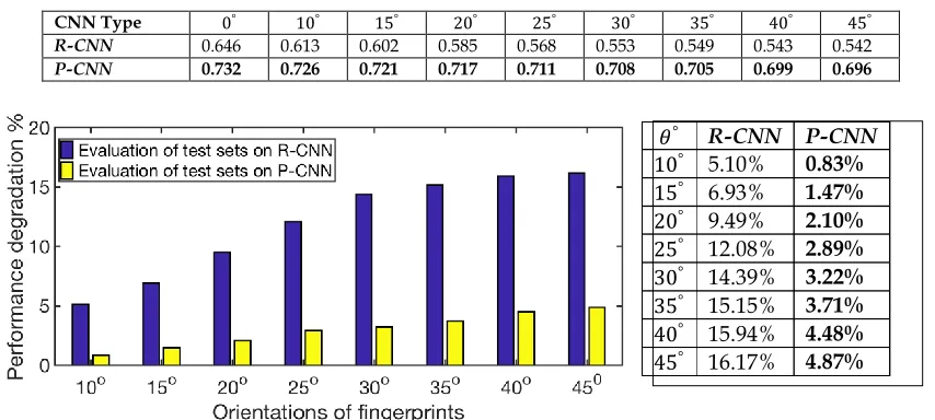 Table 3: Area under the curves for R-CNN and P-CNN at varying rotations: 0°, 10°, 15°, 20°, 25°, 30°, 35°, 40°, and 45°