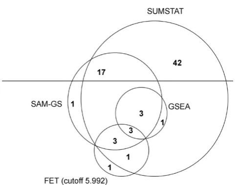 Table 1 shows that gene sets containing weaklyassociated genes were more likely to be identified asSUMSTAT method than by SUMSQ, GSEA, or FET withany cutoff, regardless of whether the gene sets were realor pseudo-gene sets
