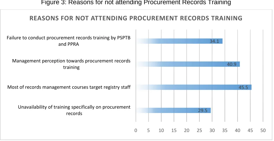 Figure 3: Reasons for not attending Procurement Records Training 