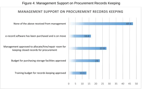 Figure 4: Management Support on Procurement Records Keeping 