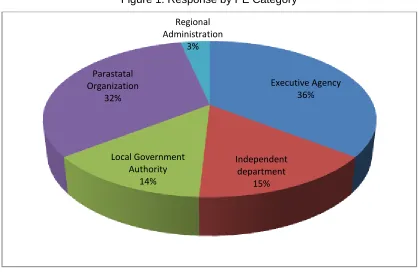 Figure 1: Response by PE Category 