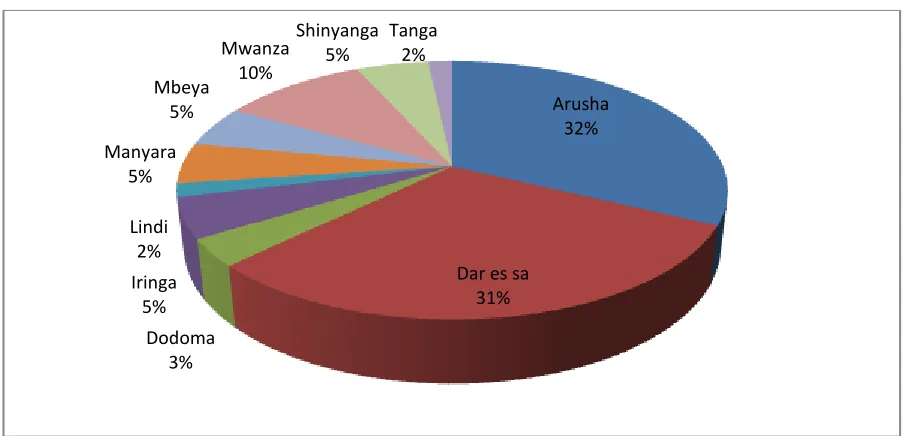 Figure 2: Response by Region 