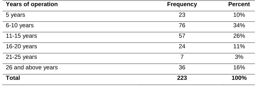 Table 5: Number of Years the SME Projects has been in Operation 