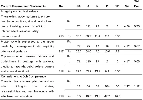 Table 6: Control Environment and Performance of SME Projects 