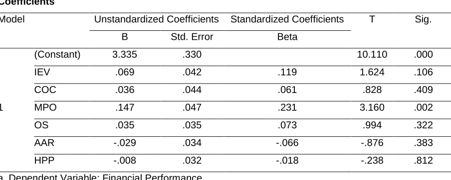 Table 7: Control Environment and Financial Performance of SME Projects  