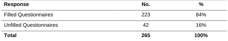 Table 1: Questionnaire Return Rate 