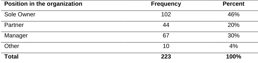 Table 2: Ownership Structure of Small and Medium Enterprise Projects 