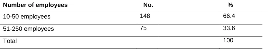 Table 4:  Distribution of Employees per SME Project Categories 