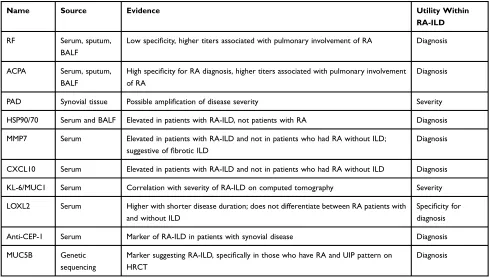 Table 1 Summary Of Biomarkers In RA-ILD, Known And Experimental