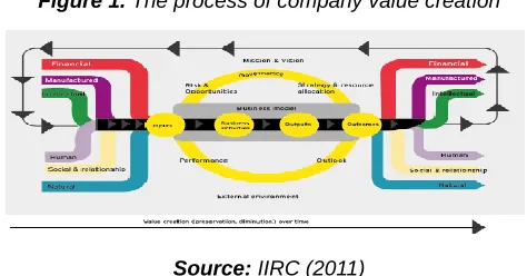 Figure 1. The process of company value creation  