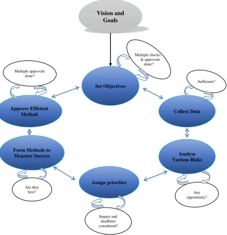 Figure 1. Proposed Risk Management Model 