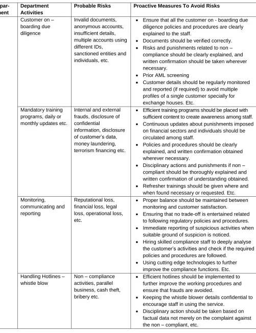 Table 1. Probable risks and proactive measures to avoid risks for banking and financial services 