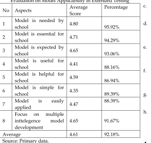 Tabel 6 Evaluation on Model Applicability in Extended Testing 