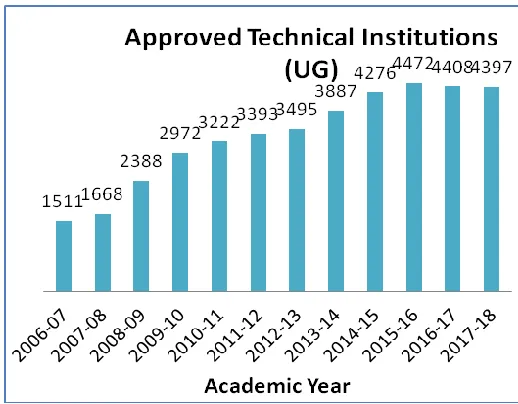 Figure 1: Growth of AICTE approved undergraduate technical institutions 