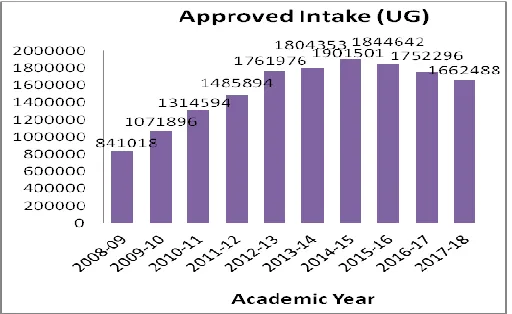Figure 2: Growth of intake in AICTE approved technical institutions at UG level 