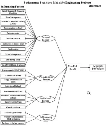 Figure 3: Performance prediction model for pass/fail result   