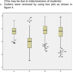 Figure 4: Outliers shown in box plot diagram