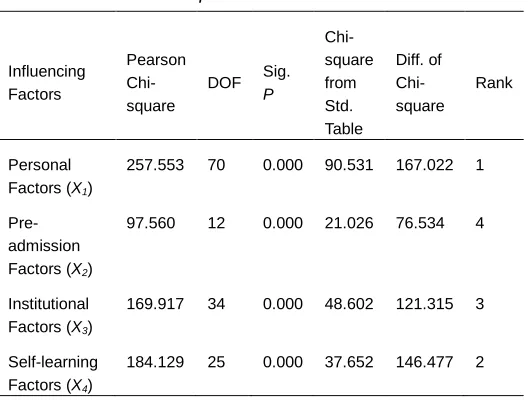 Table 5: Chi-square values for influencing factors with pass/fail result 