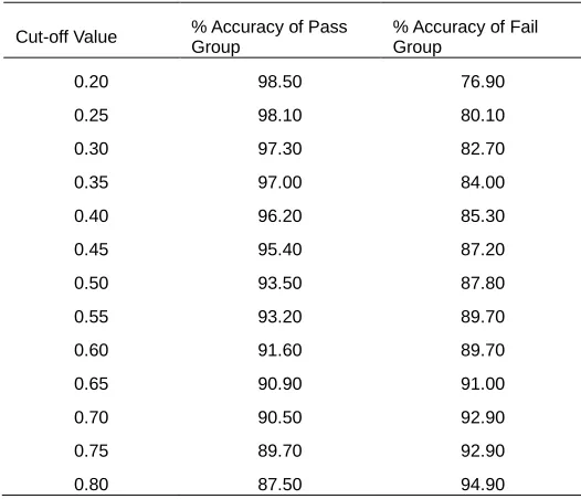 Table 7: Accuracy in % with cut-off values 