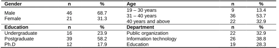 Table 1 Respondent Characteristics  