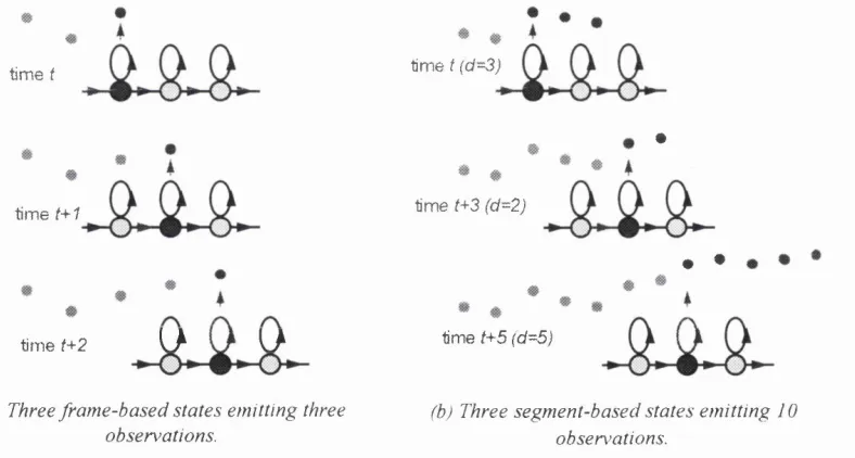 Figure 3.1: Generation o f sequences o f observations by HM M states associated with (a) individual fram es and (b) variable-duration sequences ("segm ents”) offram es, using the same mode! topology’ with transitions on to the next state and back to the sa