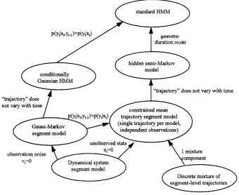 Figure 4.1: F am ily tree relating som e different (Gaussian) stochastic m odels fo r  a variable-length fram e-based observation sequence (adapted from  O sten dorf e t al