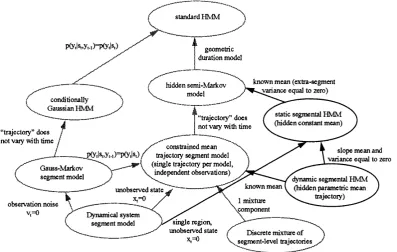 Figure 6.2: F am ily tree showing the relationship o f  GSHM M s with som e other (Gaussian) stochastic m odels fo r  a variable-length fram e-based observation sequence (these other m odels w ere originally illustrated in Figure 4.1, and are now shown in 
