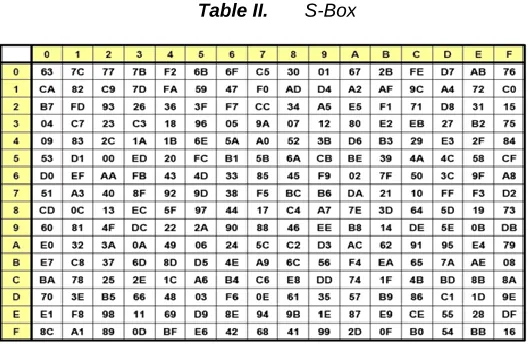 Fig 1. Process of AES Encryption and Decryption  