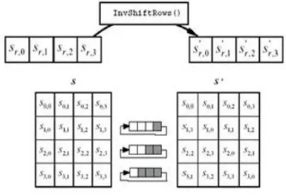 Fig 6. Inverse ShiftRows-Process 