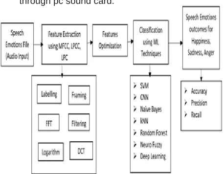 Fig. 1 Framework for Speech Emotions Recognition  