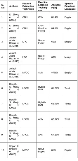 TABLE 2: PERFORMANCE ANALYSIS BASED ON ACCURACY FOR DIFFERENT ML TECHNIQUES 