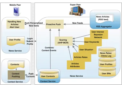 Fig. 5 Information ﬂow between mobile device and JHPeer server